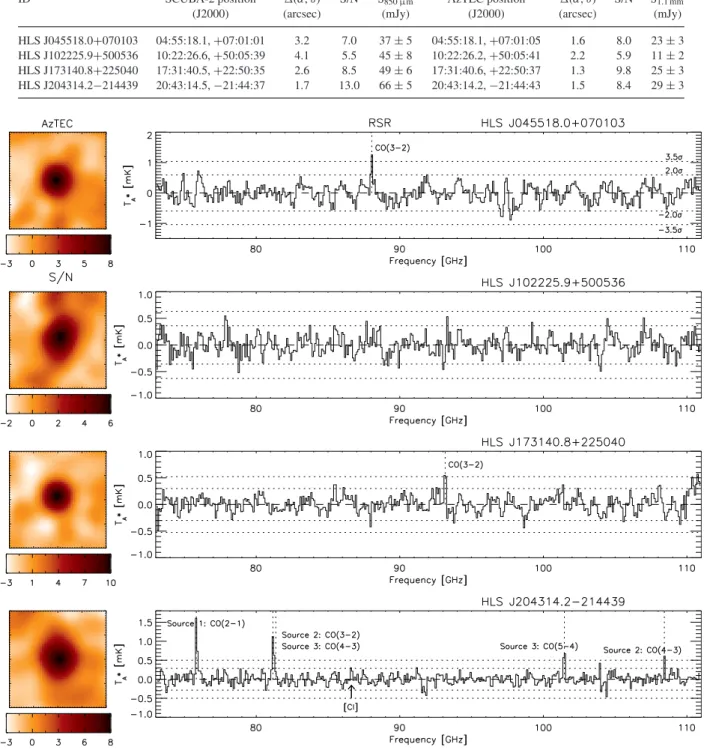 Table 2. Summary of SCUBA-2 and AzTEC photometry. Column 1: name of the targeted galaxies; columns 2, 3, 4, and 5: position, 95 per cent confidence interval for positional uncertainties following the description by Ivison et al