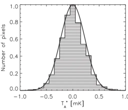 Figure 3. Histogram of pixel values in the RSR/LMT spectrum of HLS J102225.9 + 500536, as an example of the noise properties in the  spec-tra
