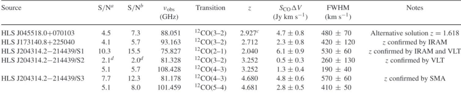 Table 3. Observational parameters of the lines detected in the RSR spectra, using a blind search
