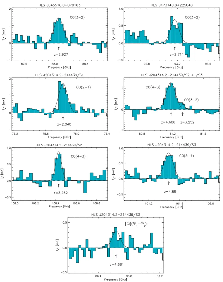 Figure 4. LMT raw spectra at the position of the 12 CO and [C I ] lines detected in our RSR spectra, best-fitting Gaussian profiles, and redshift derived from each individual line