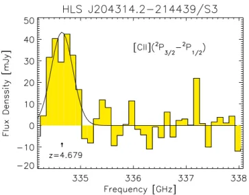 Figure 5. [C II ] detection of HLS J204314.2-214439/S3 using SMA ob- ob-servations. The redshift derived from this transition, z = 4.679, is in good agreement with the redshift derived from the CO LMT-detected lines