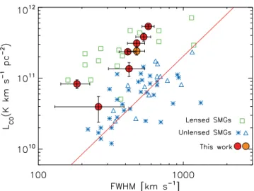 Figure 6. L  CO(1 - 0) versus line FWHM for lensed and unlensed SMGs. Red circles represent the measurements from this work and light red is used when we adopt the alternative redshift solution for HLS J045518.0 + 070103