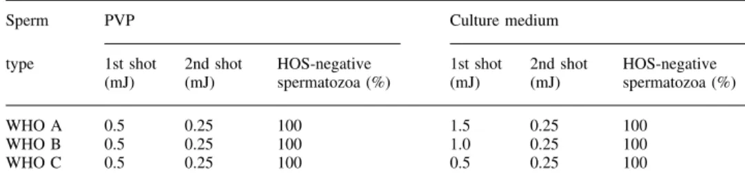 Table III. Immobilization and permeabilization of human spermatozoa (n ⫽ 100) in polyvinylpyrrolidone and culture medium by a double laser shot technique