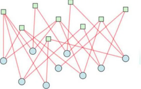 Figure 1.4 : Exemple de graphe biparti (Alzahrani &amp; Horadam, 2016)  1.3.2.  Structures communautaires 