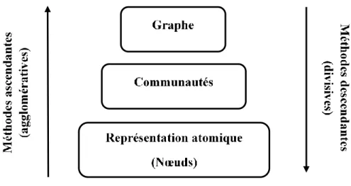 Figure 1.6 : les méthodes hiérarchiques (Hamadache, 2017). 