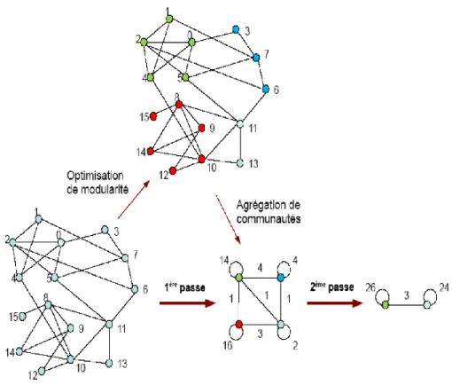 Figure 1.7 : Illustration de l’algorithme de Louvain. 