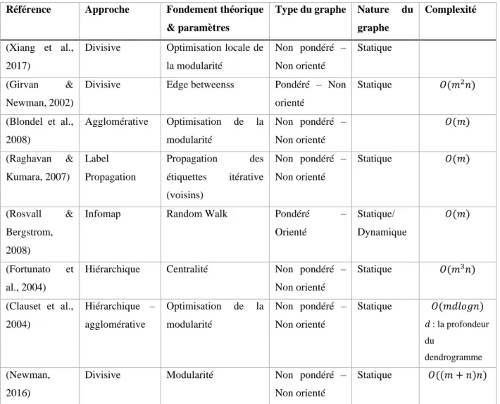 Tableau 1.1 : synthèse de quelques techniques de détection de communautés. 