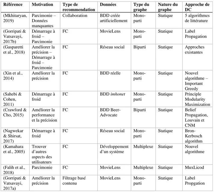 Tableau 1.2 : Synthèse des travaux sur la recommandation et la détection de communautés