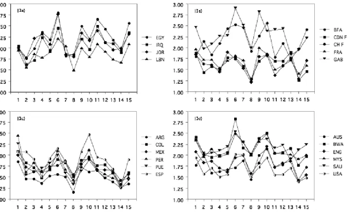 Figure 3. Comparison of the GELOPH-mean scores in samples in which data were collected in Arabic (3a) (Egypt, Iraq, Jordan, Lebanon), French (3b) (Burkina Faso, France, Gabon, French-language part of Switzerland), Spanish (3c) (Argentina, Colombia, Mexico,