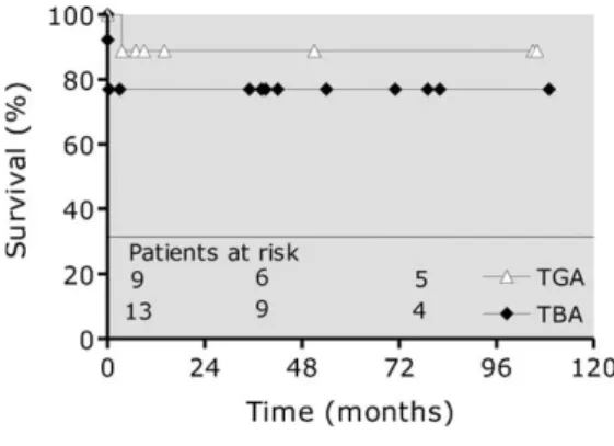 Fig. 3. Actuarial survival.