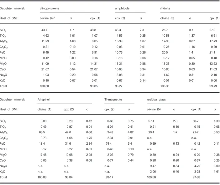 Table 2: Average composition of the daughter minerals and the residual glass in olivine- and clinopyroxene-hosted silicate melt inclusions in xenolith NNS07 (in wt %)