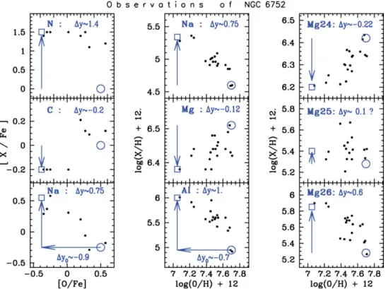 Figure 1. Abundances of C, N, Na, Mg, Al and Mg isotopes in NGC 6752 stars as a function of the corresponding oxygen abundance