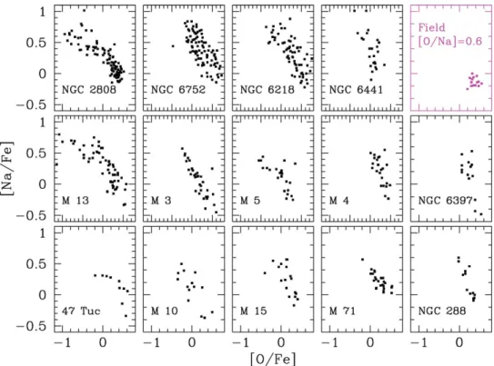 Figure 2. O–Na anticorrelation observed in several Galactic GCs and in ﬁeld stars (for references, see Decressin 2007).