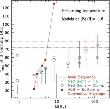Figure 3. H-burning temperatures at various phases of a star’s life as a function of initial stellar mass