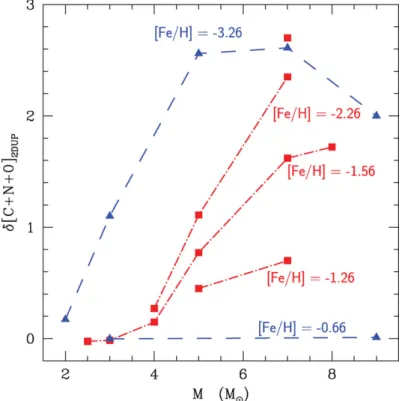 Figure 4. Surface C+N+O increase at the end of the 2DUP for rotating stars with various initial masses and metallicities