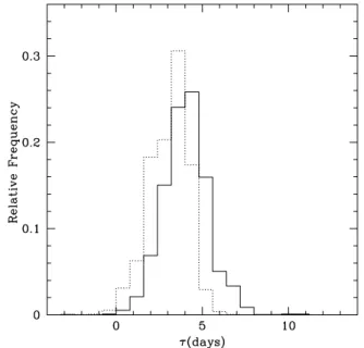 Figure 5. Histogram of the cross-correlation centroids obtained using the FR/RSS realizations