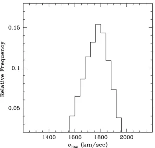 Figure 7. Histogram of the estimates of σ line using the bootstrap method described in the text.