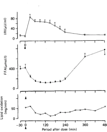 Fig.  I .   Measurement, in five healthy adult subjects, of carbohydrates (CHO) and lipid utilization  rates (mg/rnin)  by  indirect  calorimetry  (0-O),  and  glucose  oxidation  by  mass  spectrometry  (  0-0)  after  IOO  g  naturally-labelled  [lSC]glu