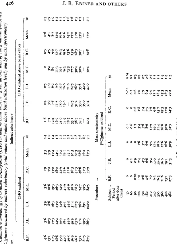 Table 3. Cumulative amount (g) of oxidized carbohydrate (CHO) in healthy adult subjects* given an oral load of 100 g naturally-labelled  [13C]glucose measured by indirect calorimetry (total values and values above basal utilization level) and by mass spect