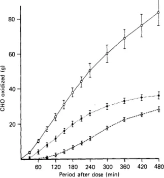 Fig,  2 .   Cumulative values for carbohydrate (CHO) oxidation (g) after  100  g oral  [lSC]glucose load  in  five healthy  adult  subjects