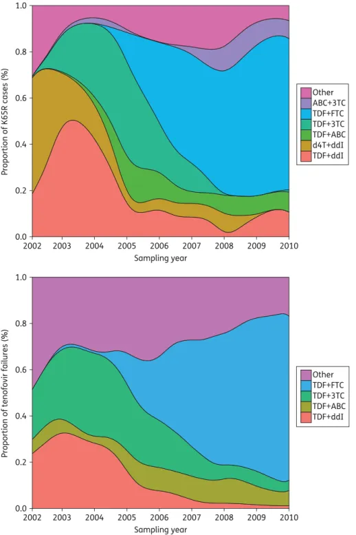 Figure 1. Two density plots of distributions are shown using a sliding window of 12 months with 1 month shifts in time