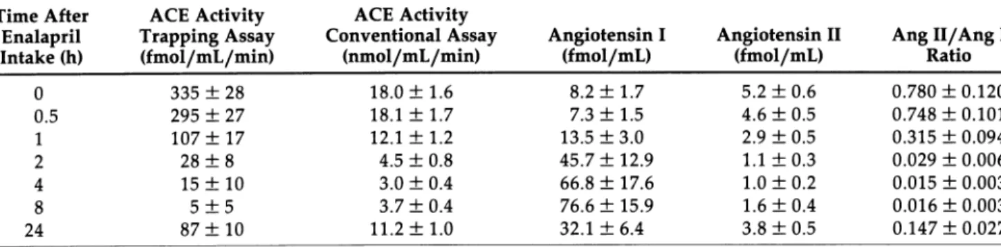 TABLE 1. PLASMA CONVERTING ENZYME ACTIVITY AND ANGIOTENSIN CONCENTRATIONS IN  HEALTHY HUMANS AFTER A SINGLE ORAL DOSE OF 20 mg ENALAPRIL (MEAN ± SEM, η = 10)  Time After  ACE Activity  ACE Activity 