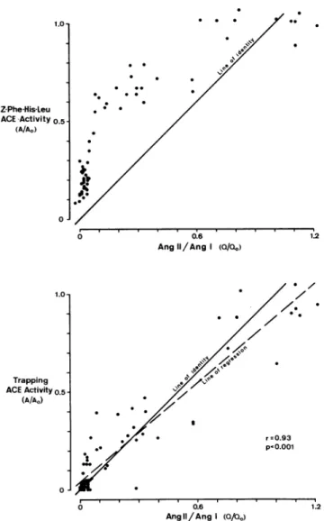 FIGURE  2.  Assessment of converting enzyme (ACE) inhibition  in vitro (ordinate) and in vivo (Ang II/Ang I): ACE activity in the  plasma of 10 normal men up to 24 h after ingestion of 20 mg  enalapril (n  =  60)