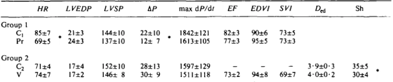 Table 2 Standard haemodynamics