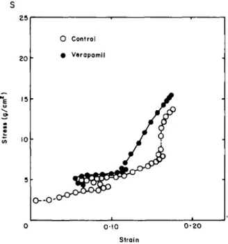 Figure 4 Left ventricular viscoelastic stress - strain relationship in a patient before (open circles) and after (closed circles) intravenous administration of verapamil.