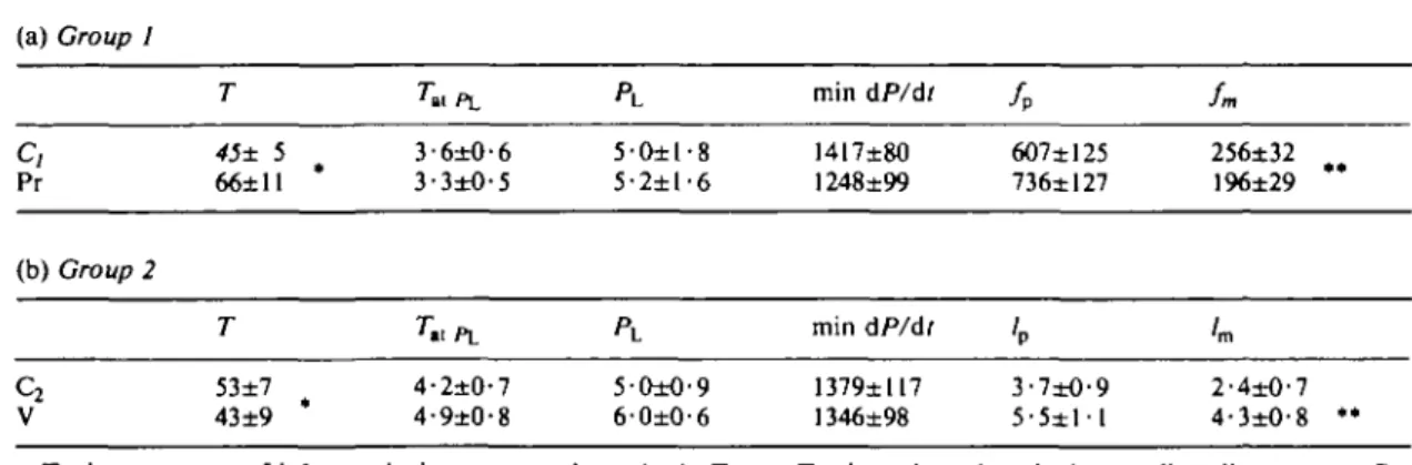 Table 4 Relaxation and filling data (a) Croup I c, Pr (b) Group 2 c 2 V T 45±S 66±11T53±743±9 T u PL 3-6±0-63-3±O-57»l PL4-2±0-74-9±0-8 PL 5-O±l-85-2±l-65-O±O-96-0±0-6 min dP/dt1417±801248±99min dP/dt1379±1171346±98 / P 607±125736±I27'P3-7±O-95 - 5 ± l l f