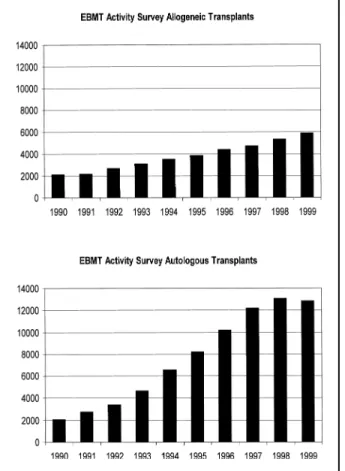 Fig. 1 shows the development since 1990 for allogeneic (top panel) and  au-tologous (bottom panel) HSCT