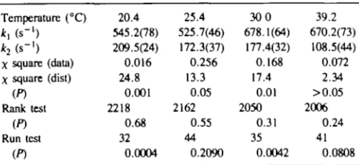 Table I. Example of a least-squares fit Temperature (°C) k 2  (s" 1 ) X square (data) X square (dist) (P) Rank test (P) Run test (P) 20.4 545.2(78)209.5(24)0.01624.80.00122180.68320.0004 25.4 525.7(46) 172.3(37)0.25613.30.0521620.55440.2090 3 0 0 678.1