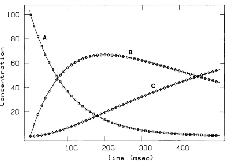 Fig. 3. Reliability of numerical integration. The simulation of a two step irreversible reaction was carried out with SIMKIN with the following parameters: &lt;fc,