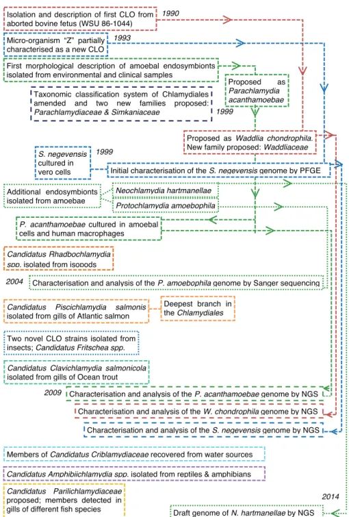 Figure 1. Significant events in the detection, isolation and identification of CLOs over the last 20 years