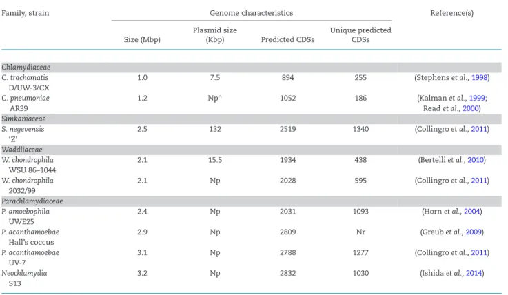Table 1. Features of sequenced genomes of CLOs compared to representatives of the Chlamydiaceae
