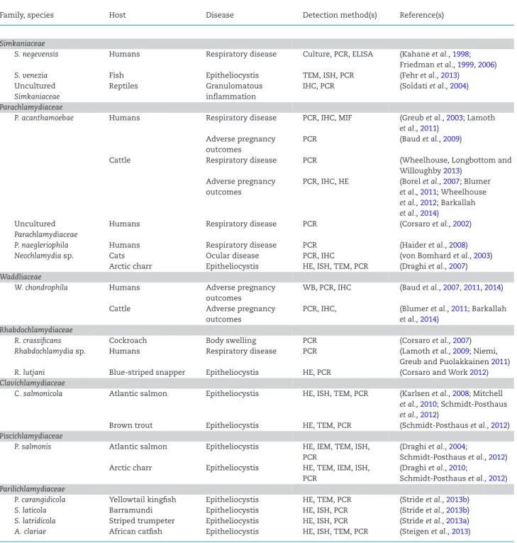 Table 2. CLOs are emerging pathogens of a range of terrestrial and aquatic hosts. CLO diseases most commonly involve epithelial cells