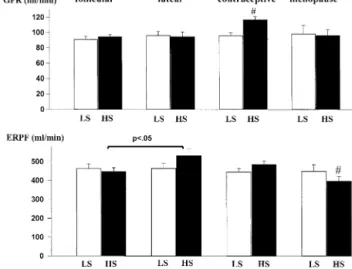 FIG. 2. Salt-induced variations in glomerular filtration rate (GFR) and effective renal plasma flow (ERPF) in normotensive women during the normal menstrual cycle, with the use of oral  contracep-tives, and after the menopause