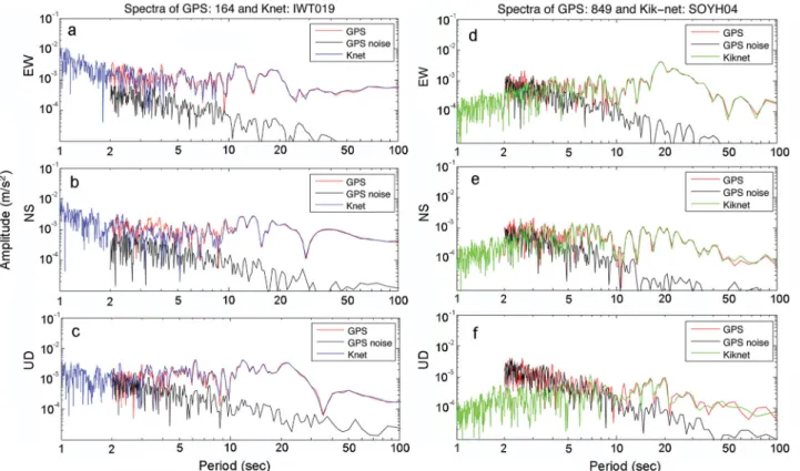 Figure 4. Spectra of derived acceleration time-series using K-NET, KiK-net and GPS data for two sites: (a–c) close (179 km) and (d–f) far (771 km) from the epicentre