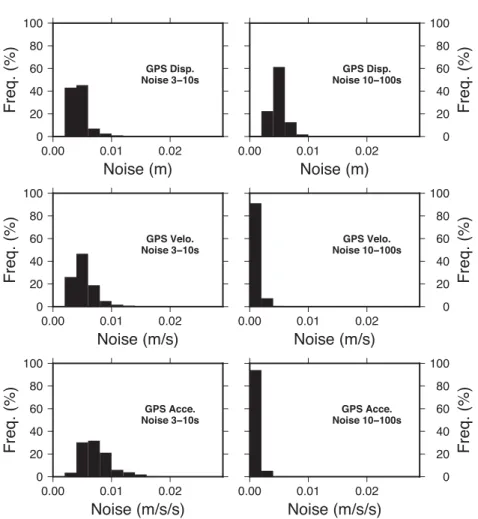 Figure 7. Maximum level of noise derived from the GPS acceleration, velocity and displacement records.