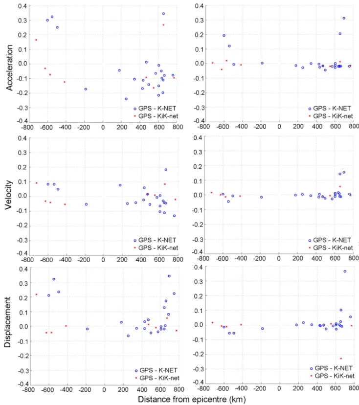 Figure 8. Normalized differences of GPS and strong-motion MGA (top panel), MGV (middle panel) and MGD (bottom panel) at the very closely located sites