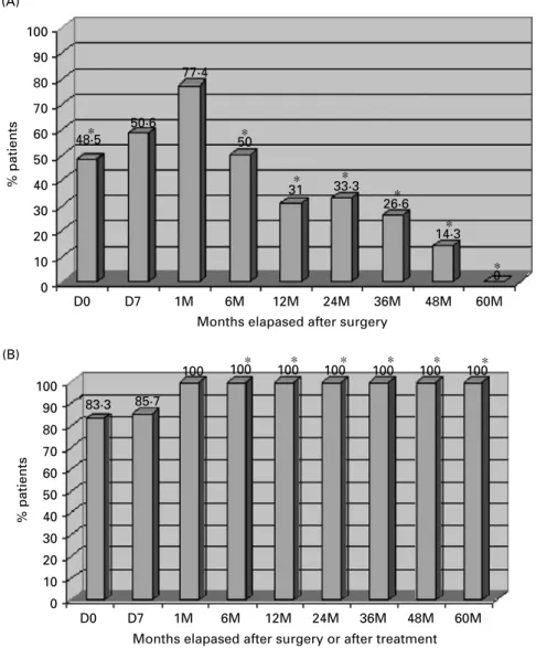 Fig. 1. Temporal evolution of AgB-band-recognition by immunoblotting in 30 CCE (A) and 14 NCCE patients (B) before and after treatment