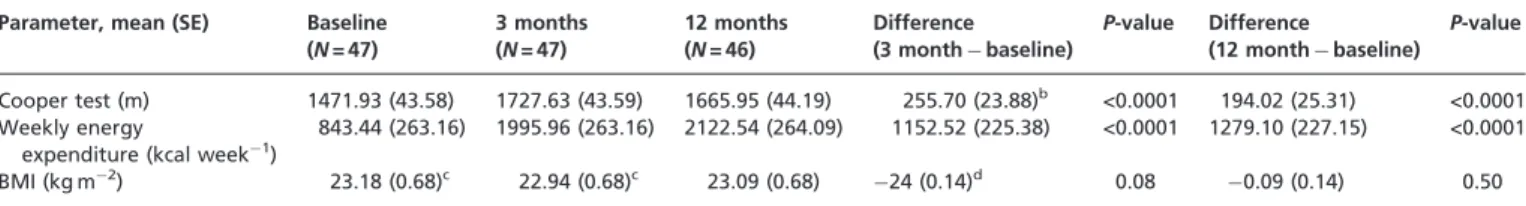 Figure 3 Proportions of participants that were interested, began and completed the programme by level of motivationTable 2Differences in physical activity, Cooper test and BMI at baseline, 3 and 12 monthsa