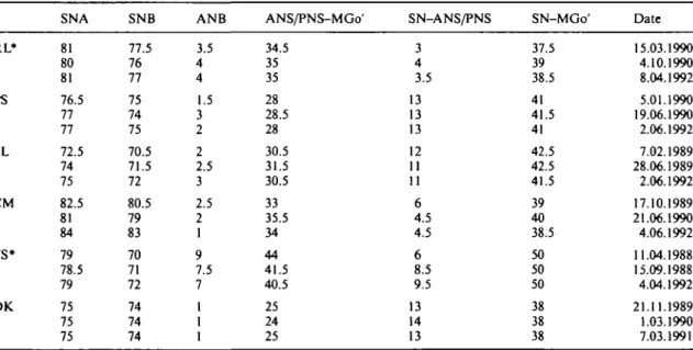 Table 5 Sagittal and vertical changes during treatment and post-retention period.