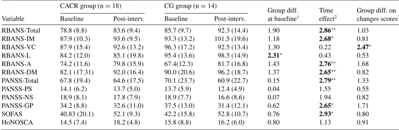 Table 2. Mean and (SD) of study variables at baseline and post-intervention for the Computer Assisted Cognitive Remediation (CACR) and Computer Games (CG) groups, and tests of group differences at baseline and of time effects