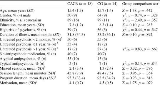 Table 1. Demographic and clinical characteristics, and treatment compliance of the Computer Assisted Cognitive Remediation (CACR) and Computer Games (CG) groups