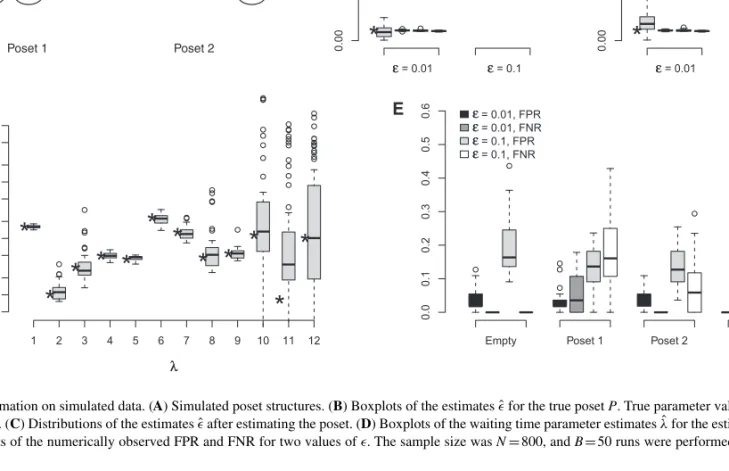 Fig. 2. Estimation on simulated data. (A) Simulated poset structures. (B) Boxplots of the estimates  ˆ for the true poset P
