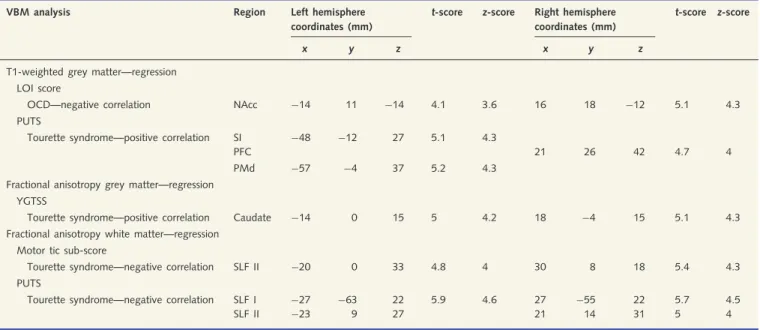 Table 3 Summary of VBM results—regression with clinical scores (P Family-wise error 5 0.05 after small volume correction)