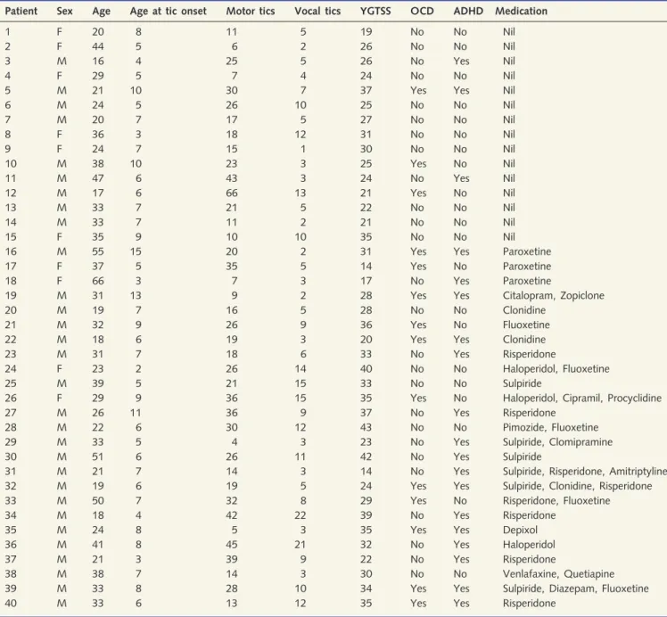 Table 1 Demographic and clinical details of the study participants