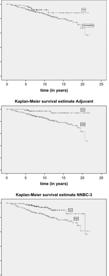 Figure 2. Prediction of breast cancer-specific overall survival in node- node-negative breast cancer patients (n = 410) using two established and a novel risk algorithm: (A) St Gallen 2007 risk classification, (B) Adjuvant! risk classification, and (C) the