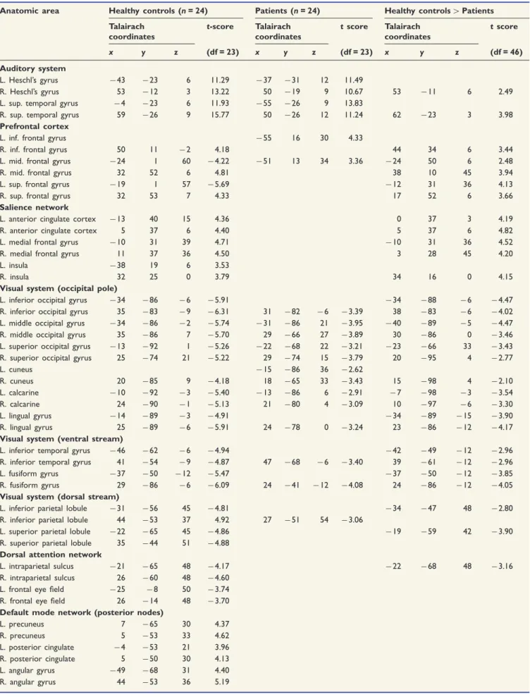Table 2 Local maxima of significant activation clusters